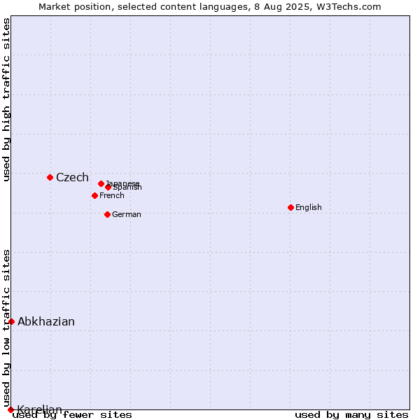 Market position of Czech vs. Abkhazian vs. Karelian