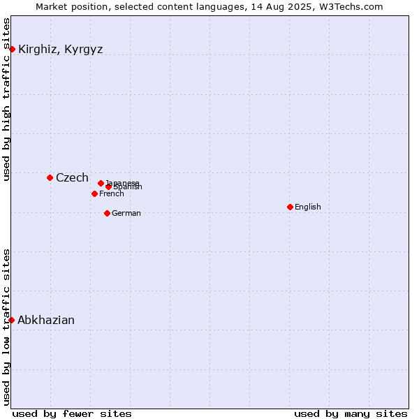Market position of Czech vs. Kirghiz, Kyrgyz vs. Abkhazian