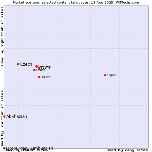 Market position of Czech vs. Abkhazian vs. Limburgan, Limburgish
