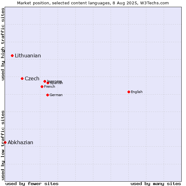 Market position of Czech vs. Lithuanian vs. Abkhazian