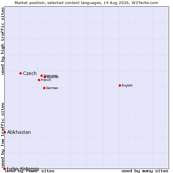 Market position of Czech vs. Abkhazian vs. Luba-Katanga