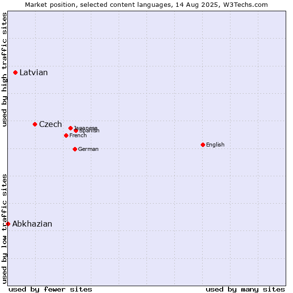 Market position of Czech vs. Latvian vs. Abkhazian