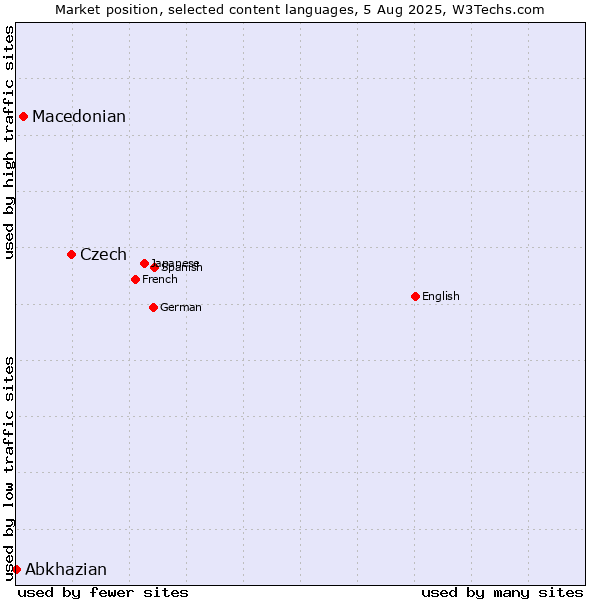 Market position of Czech vs. Macedonian vs. Abkhazian
