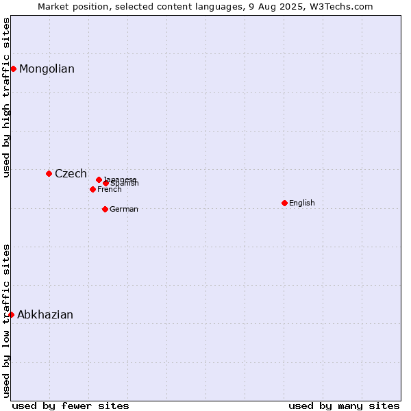 Market position of Czech vs. Mongolian vs. Abkhazian