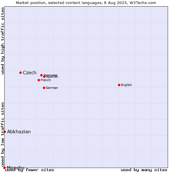 Market position of Czech vs. Abkhazian vs. Manchu