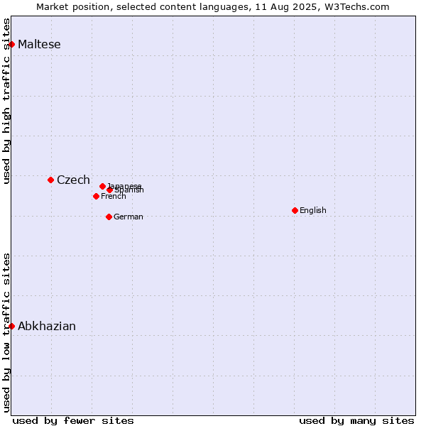 Market position of Czech vs. Maltese vs. Abkhazian
