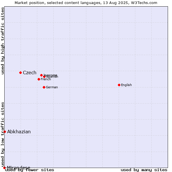 Market position of Czech vs. Abkhazian vs. Mirandese
