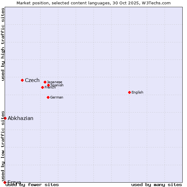 Market position of Czech vs. Abkhazian vs. Erzya