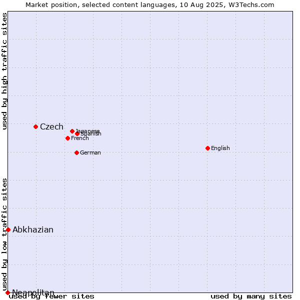 Market position of Czech vs. Abkhazian vs. Neapolitan