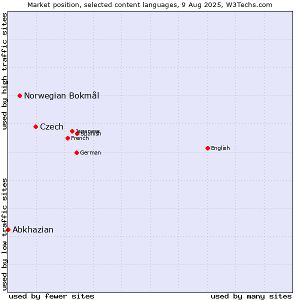 Market position of Czech vs. Norwegian Bokmål vs. Abkhazian