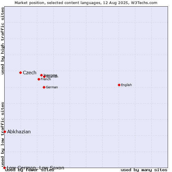 Market position of Czech vs. Abkhazian vs. Low German, Low Saxon