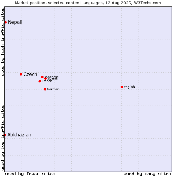 Market position of Czech vs. Nepali vs. Abkhazian