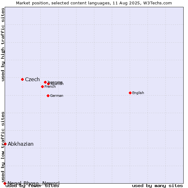 Market position of Czech vs. Abkhazian vs. Nepal Bhasa, Newari