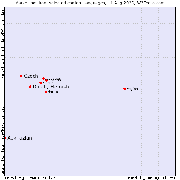 Market position of Dutch, Flemish vs. Czech vs. Abkhazian