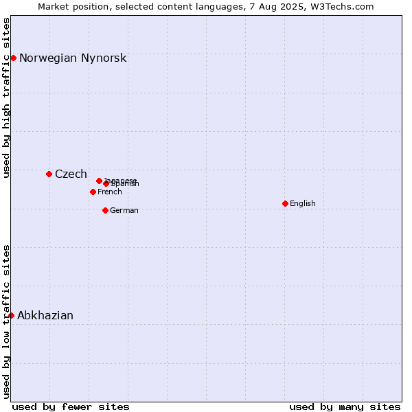 Market position of Czech vs. Norwegian Nynorsk vs. Abkhazian