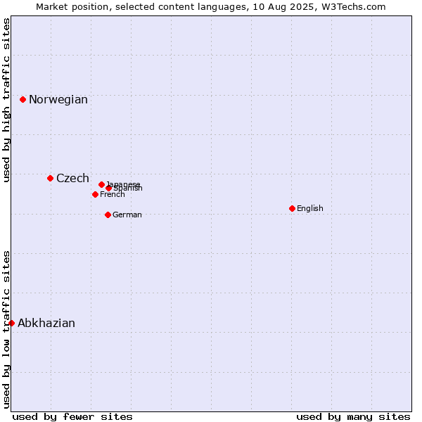 Market position of Czech vs. Norwegian vs. Abkhazian