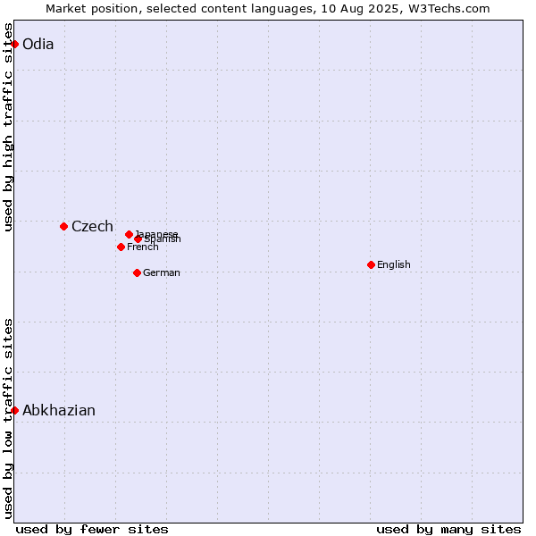 Market position of Czech vs. Abkhazian vs. Odia