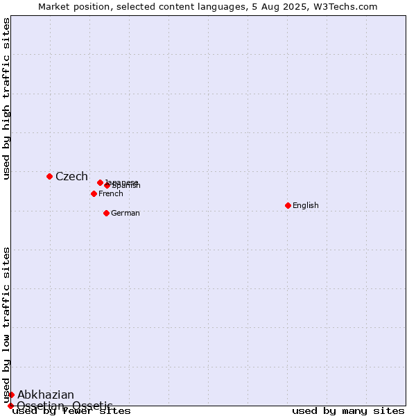 Market position of Czech vs. Abkhazian vs. Ossetian, Ossetic