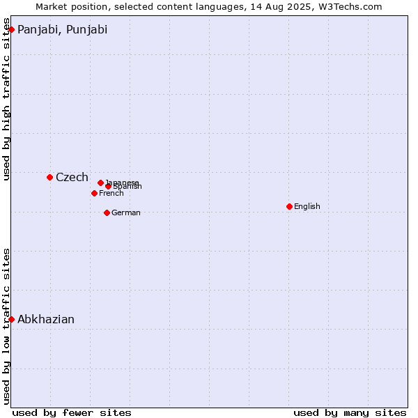 Market position of Czech vs. Panjabi, Punjabi vs. Abkhazian