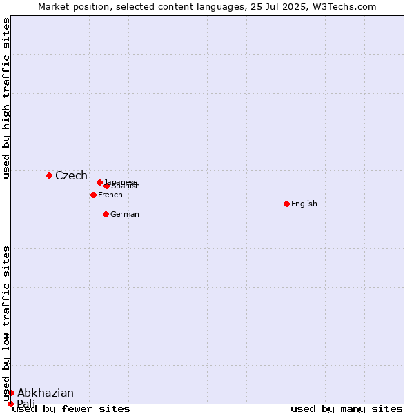 Market position of Czech vs. Abkhazian vs. Pali