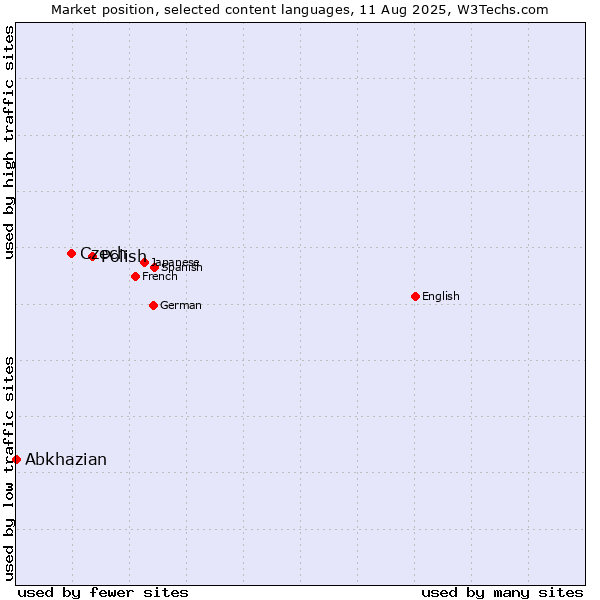 Market position of Polish vs. Czech vs. Abkhazian