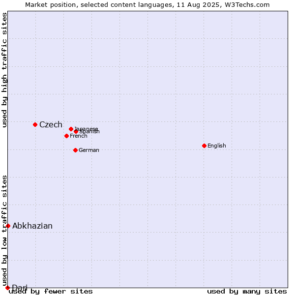 Market position of Czech vs. Abkhazian vs. Dari