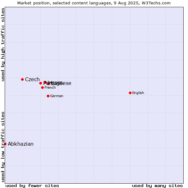 Market position of Portuguese vs. Czech vs. Abkhazian