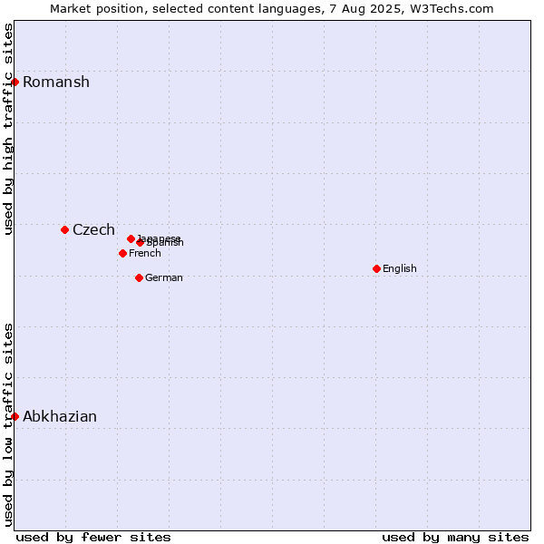 Market position of Czech vs. Abkhazian vs. Romansh