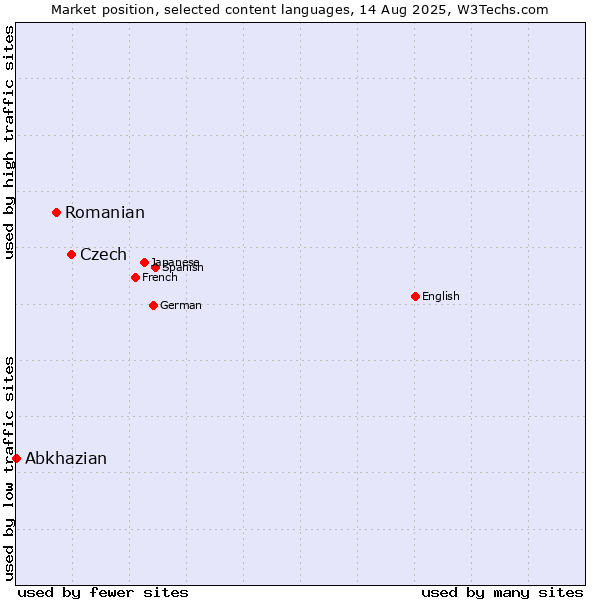 Market position of Czech vs. Romanian vs. Abkhazian