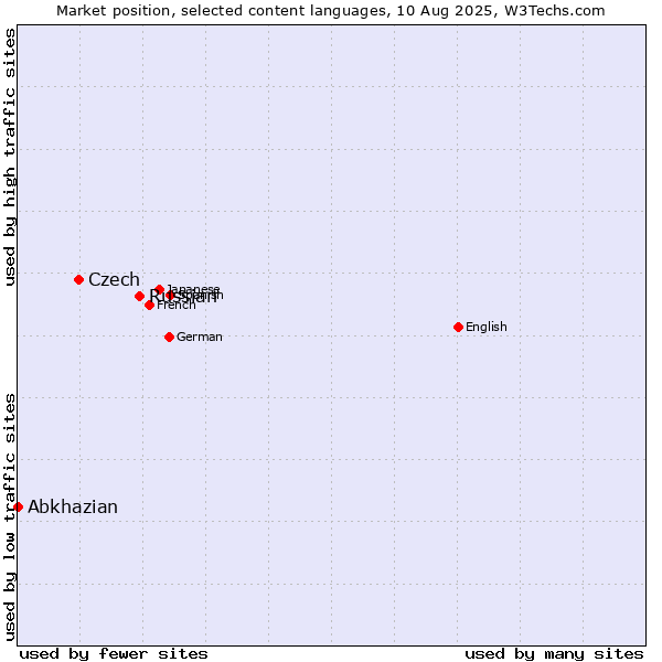 Market position of Russian vs. Czech vs. Abkhazian