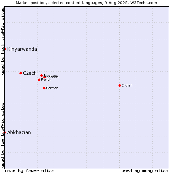 Market position of Czech vs. Abkhazian vs. Kinyarwanda