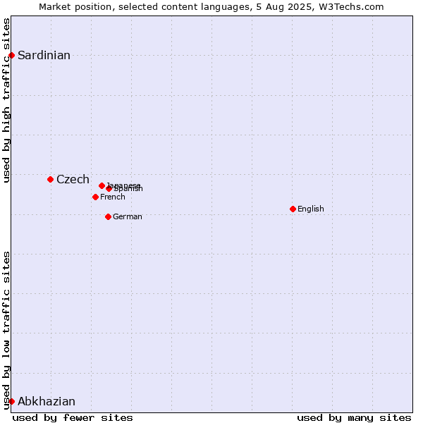 Market position of Czech vs. Abkhazian vs. Sardinian