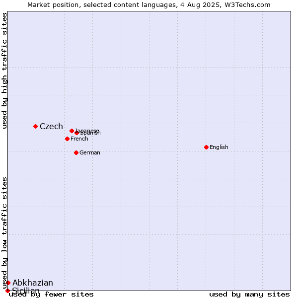 Market position of Czech vs. Abkhazian vs. Sicilian