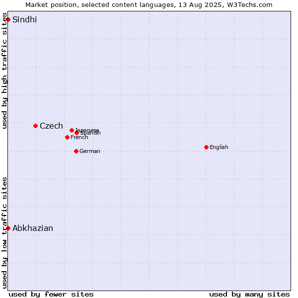 Market position of Czech vs. Abkhazian vs. Sindhi