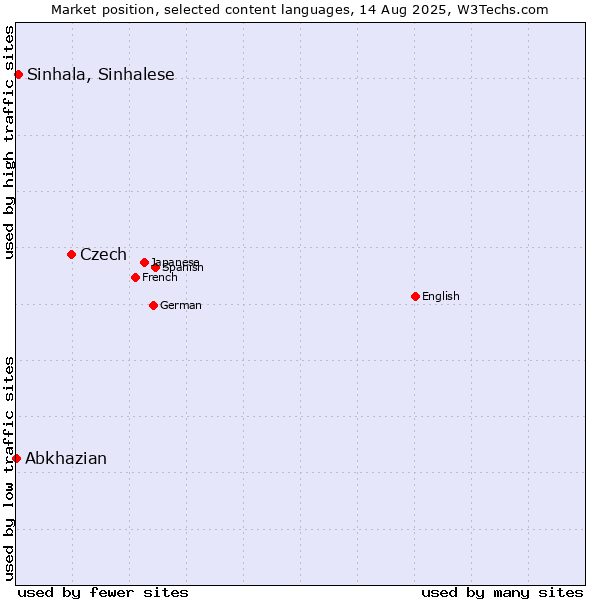 Market position of Czech vs. Sinhala, Sinhalese vs. Abkhazian