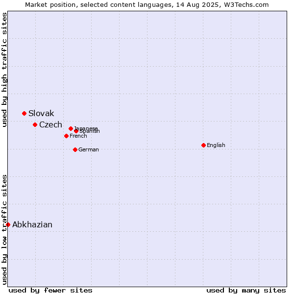 Market position of Czech vs. Slovak vs. Abkhazian