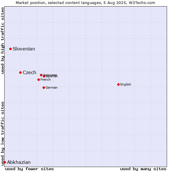 Market position of Czech vs. Slovenian vs. Abkhazian