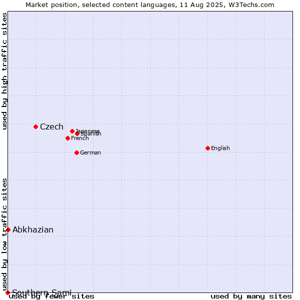 Market position of Czech vs. Abkhazian vs. Southern Sami