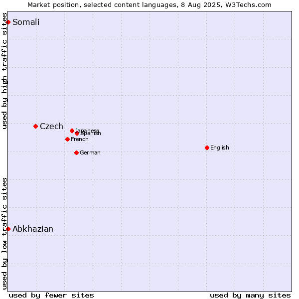 Market position of Czech vs. Abkhazian vs. Somali