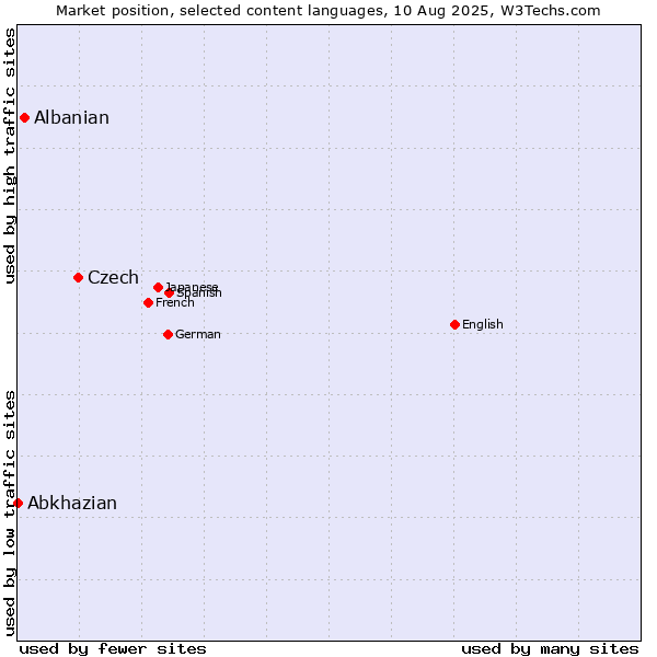 Market position of Czech vs. Albanian vs. Abkhazian