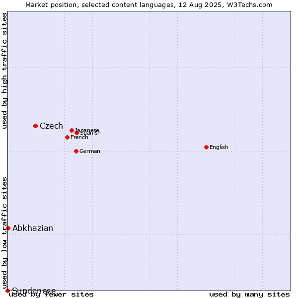 Market position of Czech vs. Abkhazian vs. Sundanese