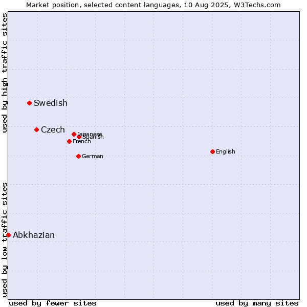 Market position of Czech vs. Swedish vs. Abkhazian