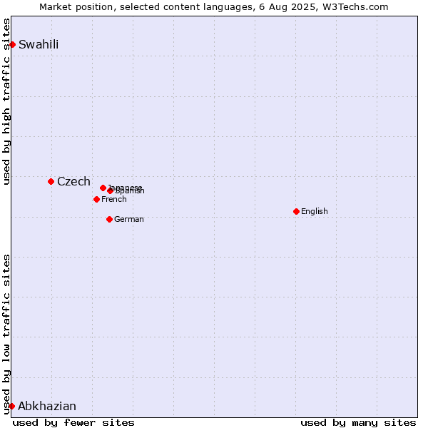 Market position of Czech vs. Swahili vs. Abkhazian