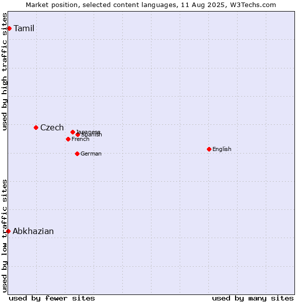 Market position of Czech vs. Tamil vs. Abkhazian