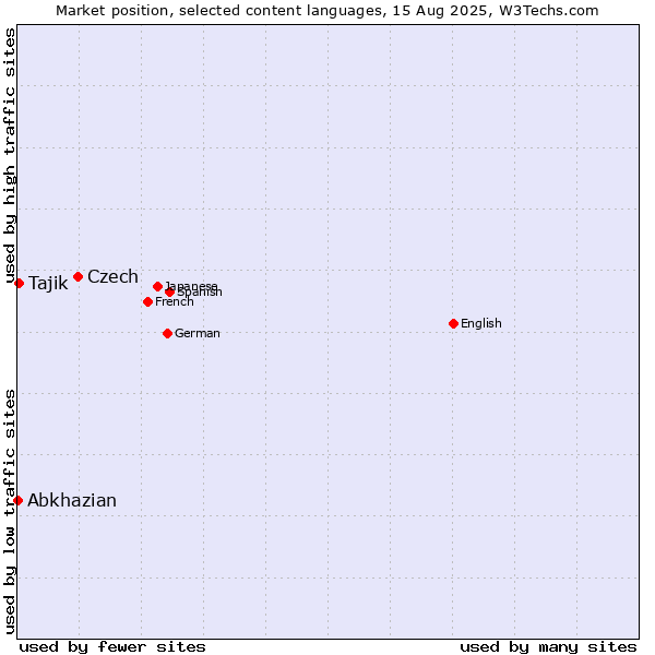 Market position of Czech vs. Tajik vs. Abkhazian