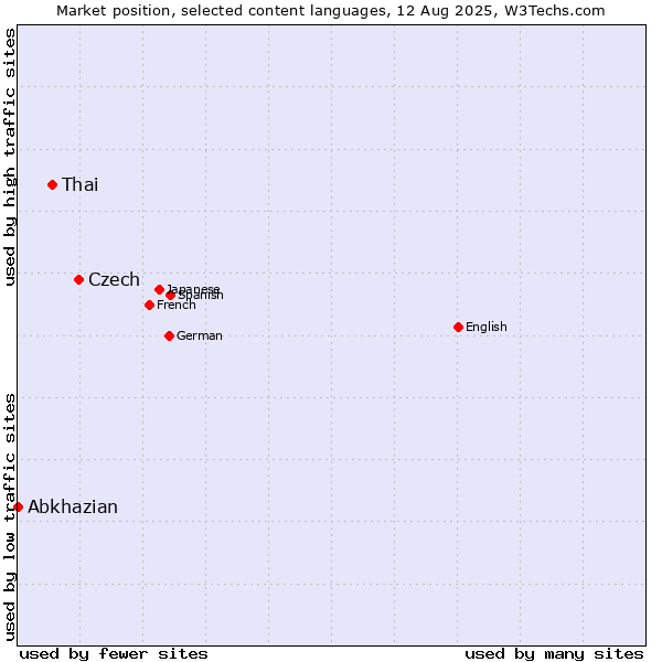 Market position of Czech vs. Thai vs. Abkhazian