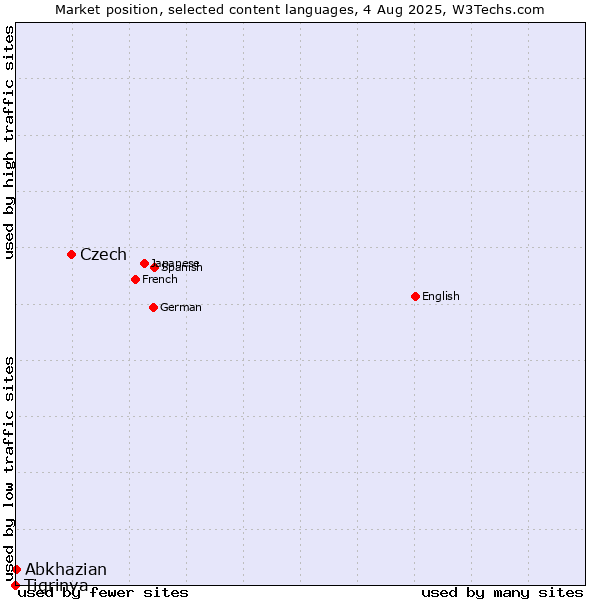 Market position of Czech vs. Abkhazian vs. Tigrinya