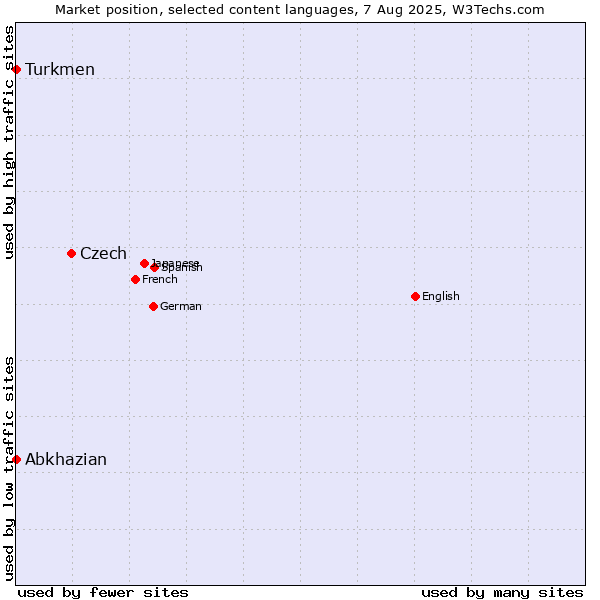 Market position of Czech vs. Turkmen vs. Abkhazian