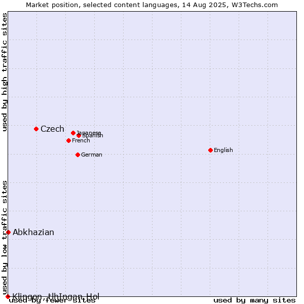Market position of Czech vs. Abkhazian vs. Klingon, tlhIngan-Hol