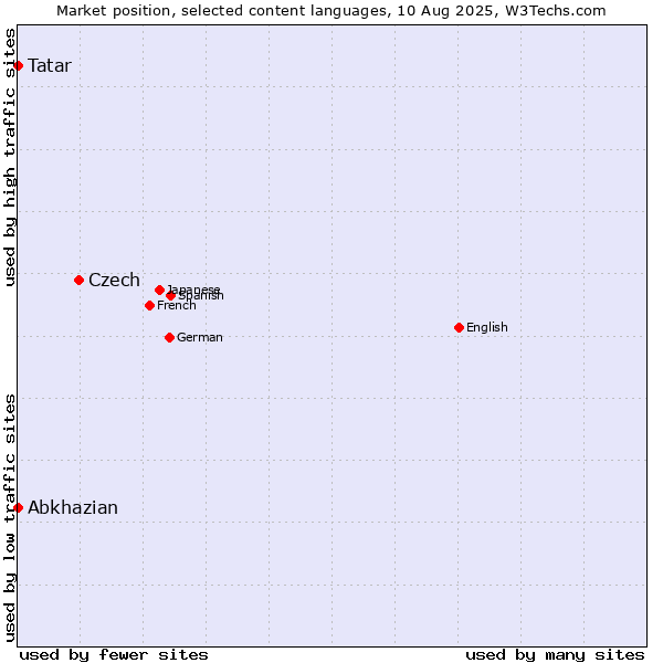 Market position of Czech vs. Tatar vs. Abkhazian